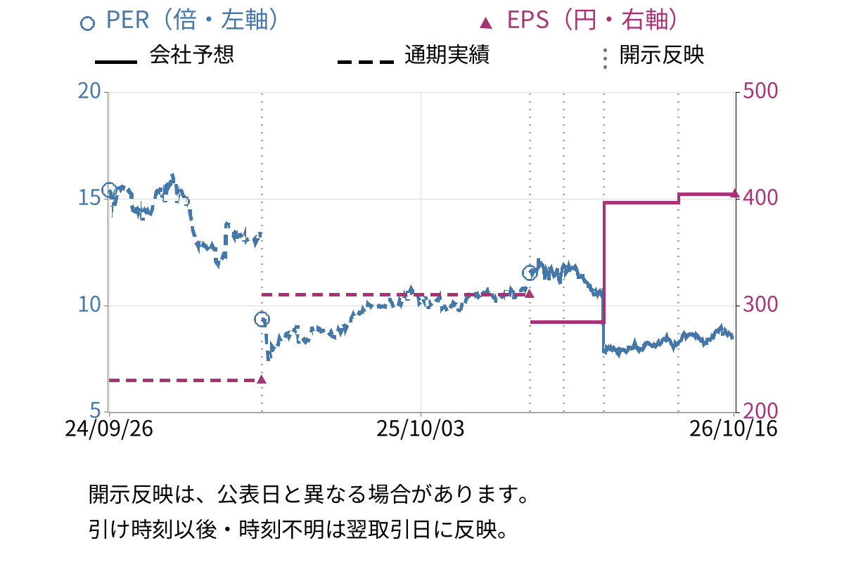 千代田インテグレ (6915) のEPS・PER推移チャート