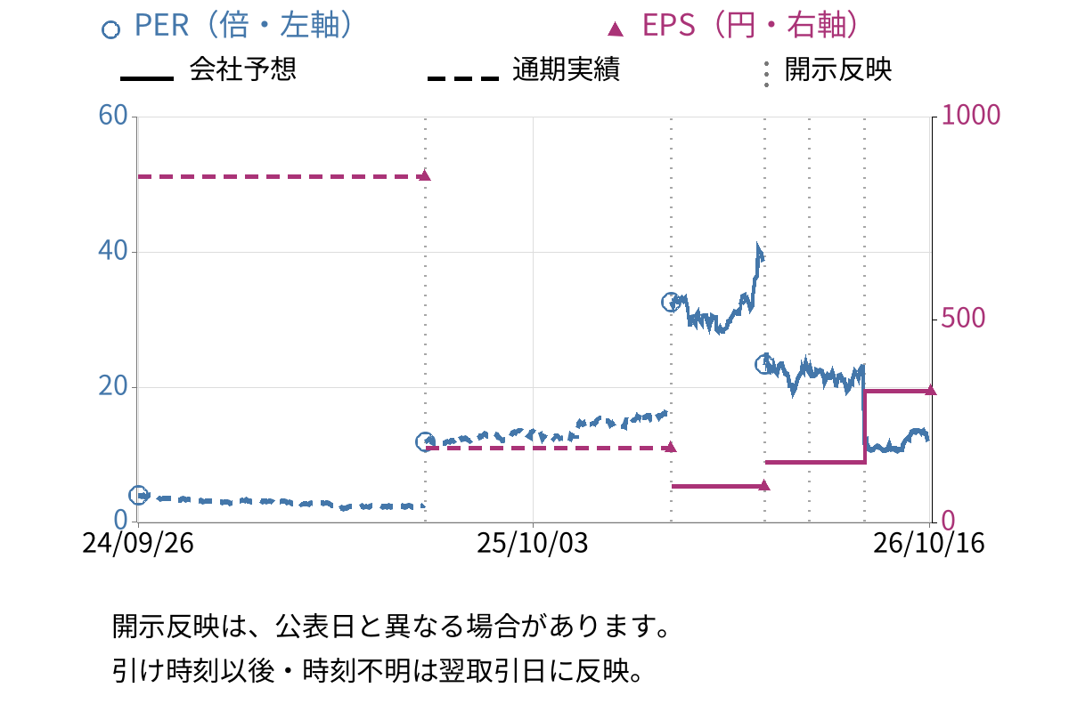 アバールデータ (6918) のEPS・PER推移チャート