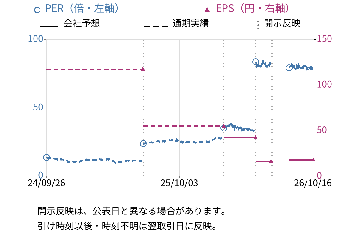 ケル (6919) のEPS・PER推移チャート