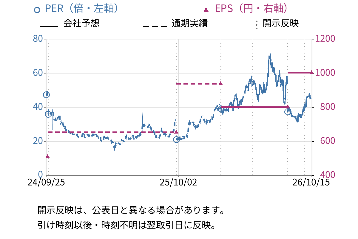 レーザーテック (6920) のEPS・PER推移チャート