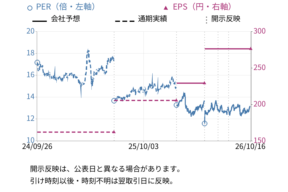 スタンレー電気 (6923) のEPS・PER推移チャート
