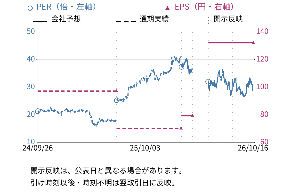 ウシオ電機 (6925) のEPS・PER推移チャート