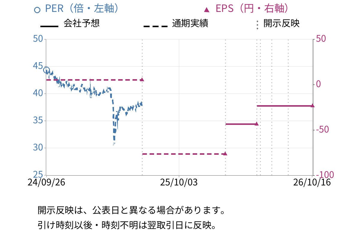 岡谷電機産業 (6926) のEPS・PER推移チャート