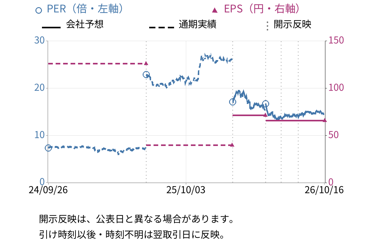ヘリオス　テクノ　ホールディング (6927) のEPS・PER推移チャート