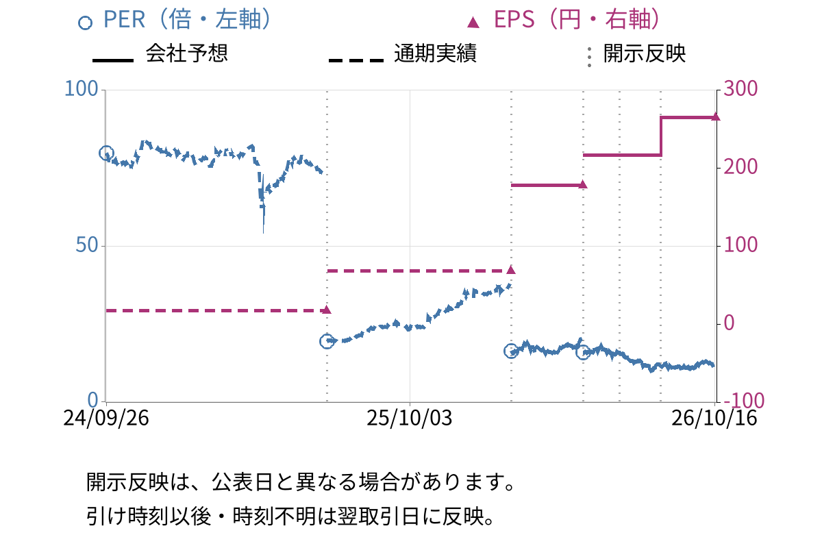 エノモト (6928) のEPS・PER推移チャート