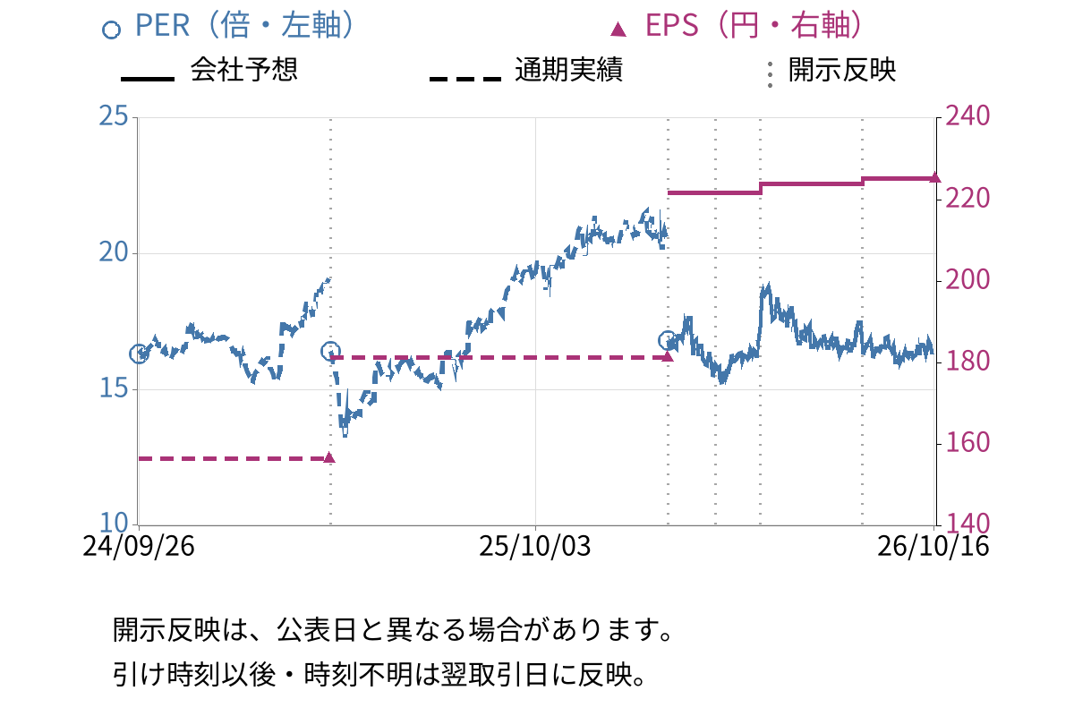 日本セラミック (6929) のEPS・PER推移チャート