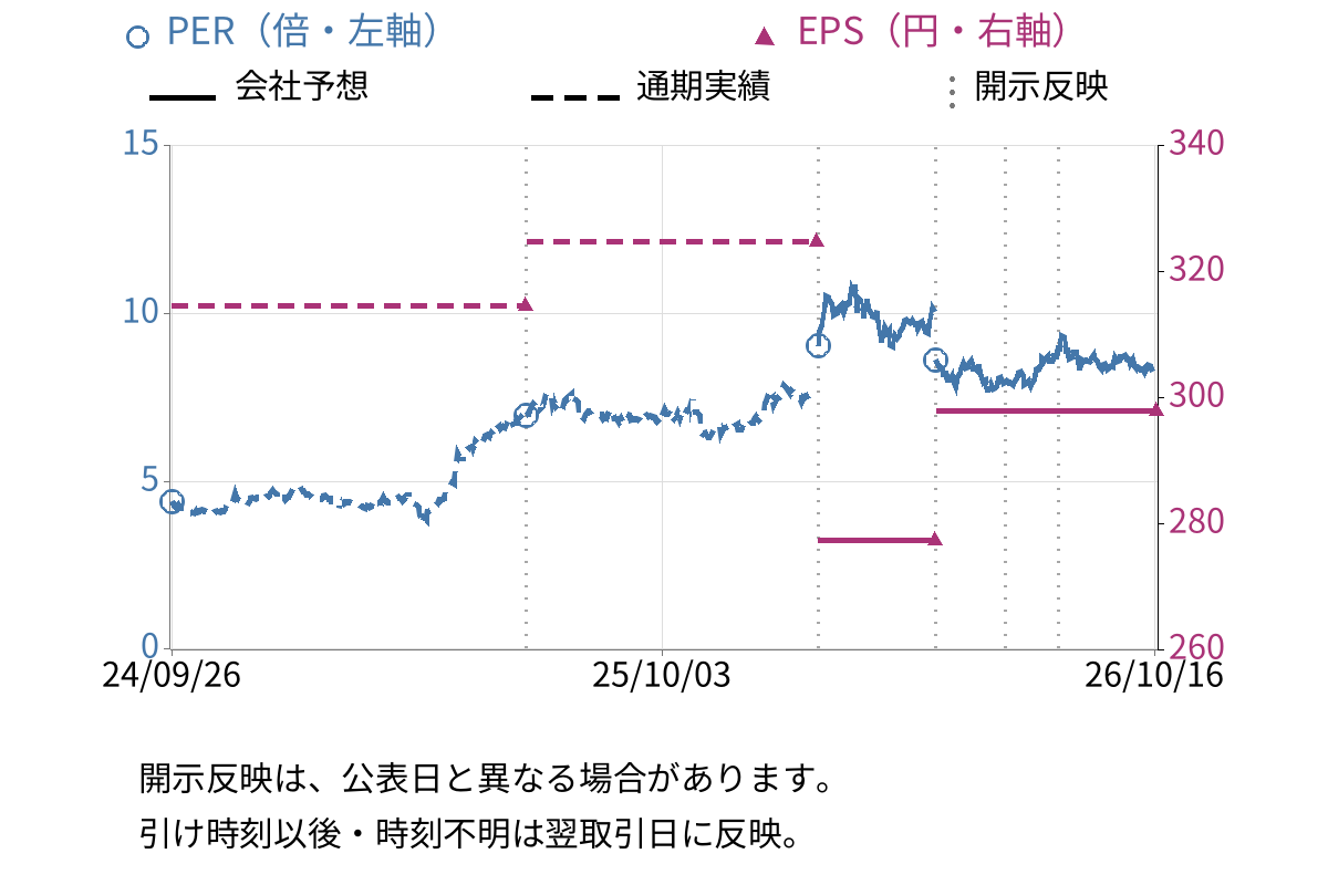 遠藤照明 (6932) のEPS・PER推移チャート