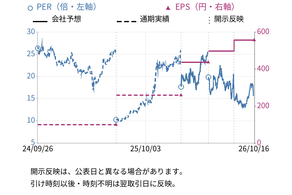 山一電機 (6941) のEPS・PER推移チャート