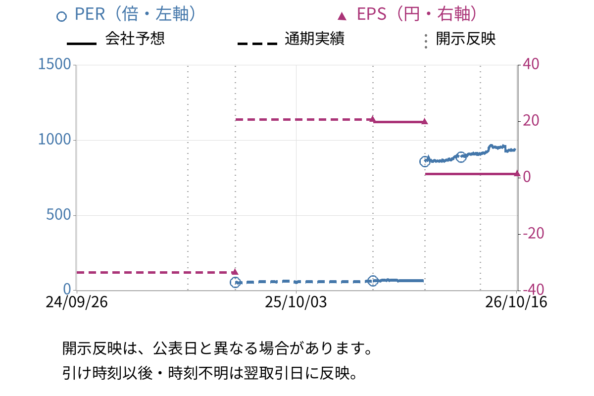 ソフィアホールディングス (6942) のEPS・PER推移チャート