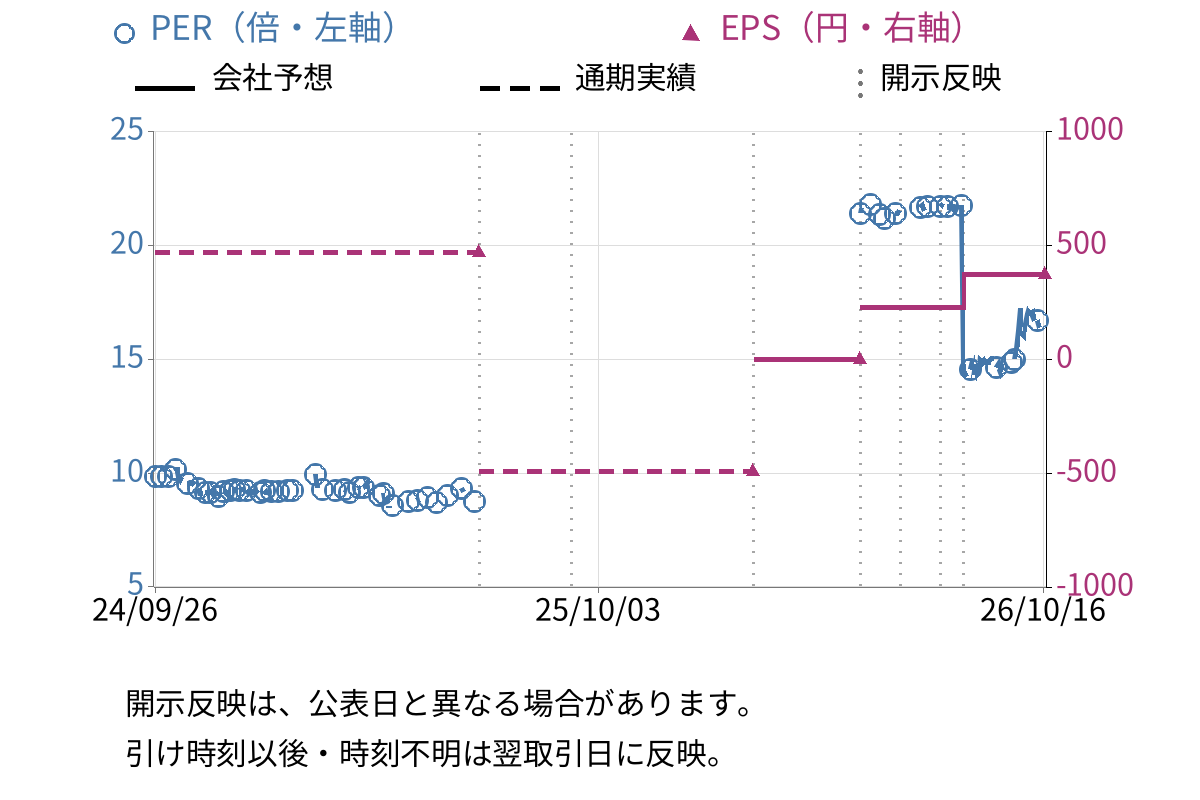 NKKスイッチズ (6943) のEPS・PER推移チャート
