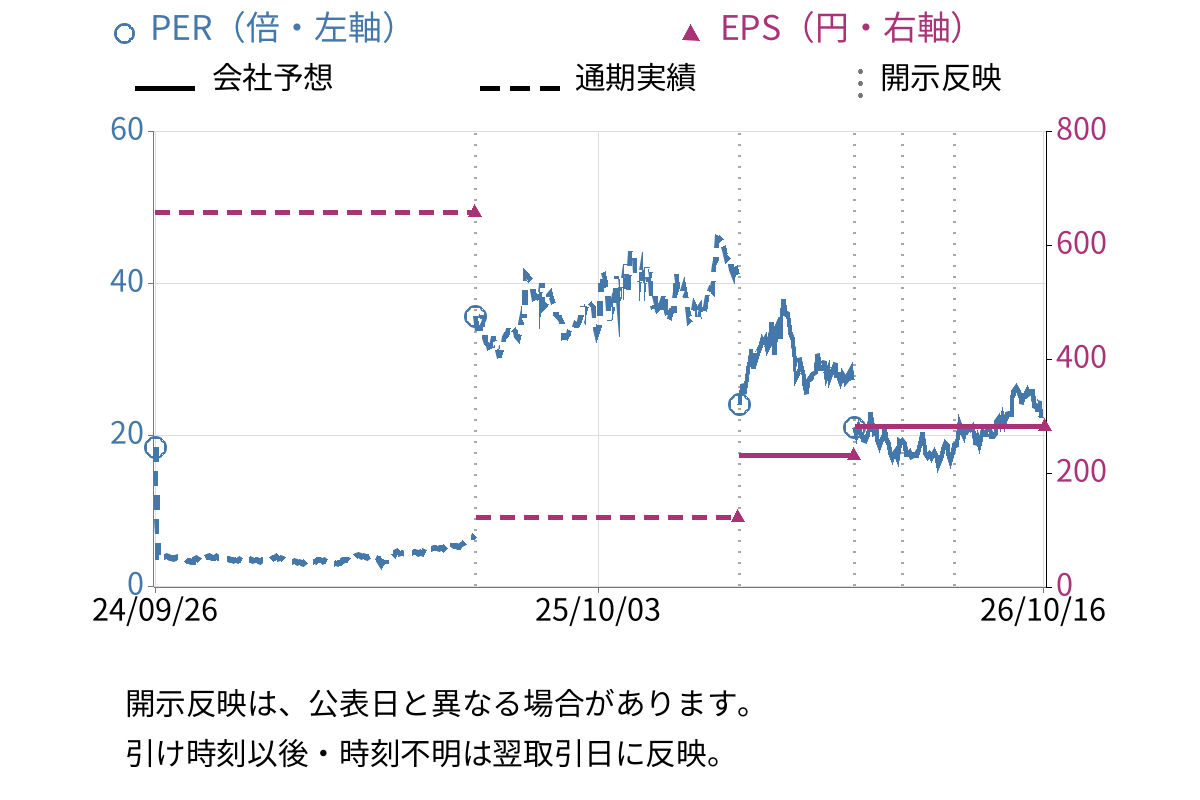 日本アビオニクス (6946) のEPS・PER推移チャート