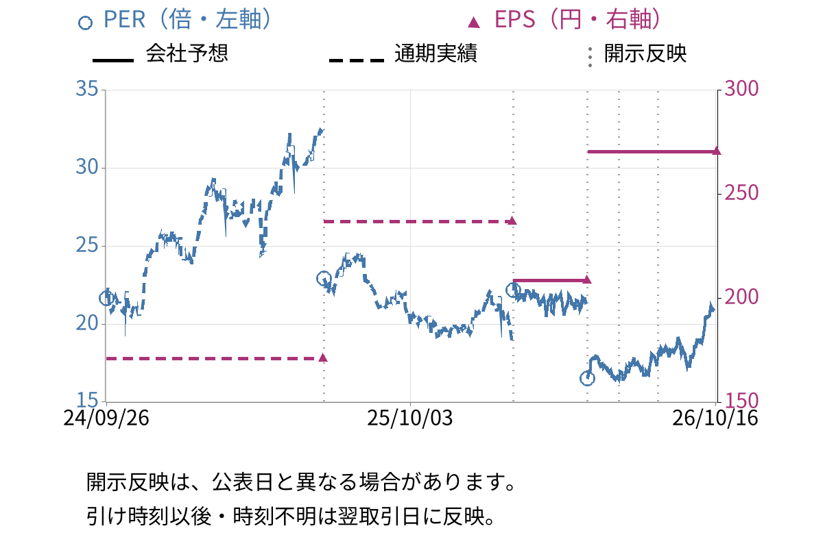 図研 (6947) のEPS・PER推移チャート