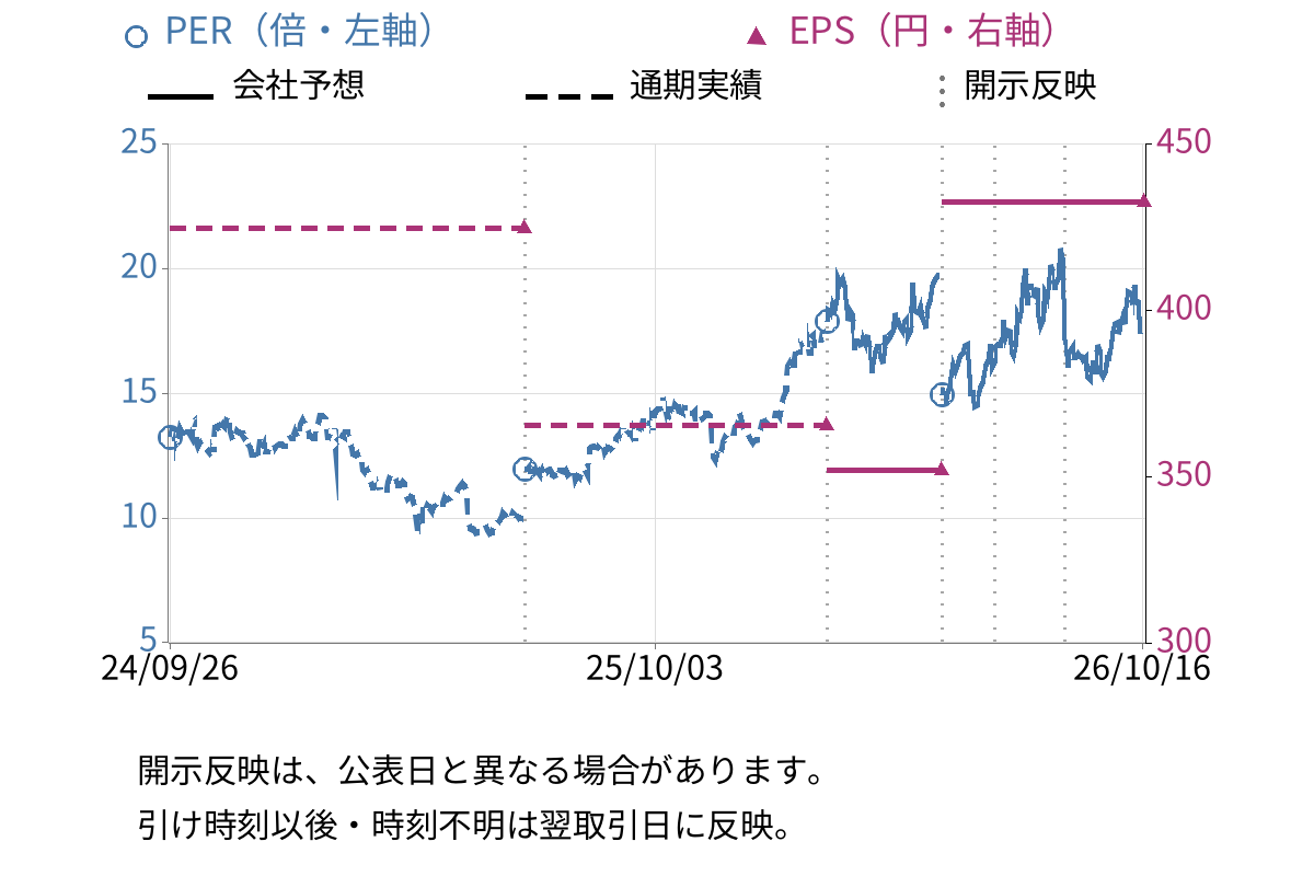 日本電子 (6951) のEPS・PER推移チャート