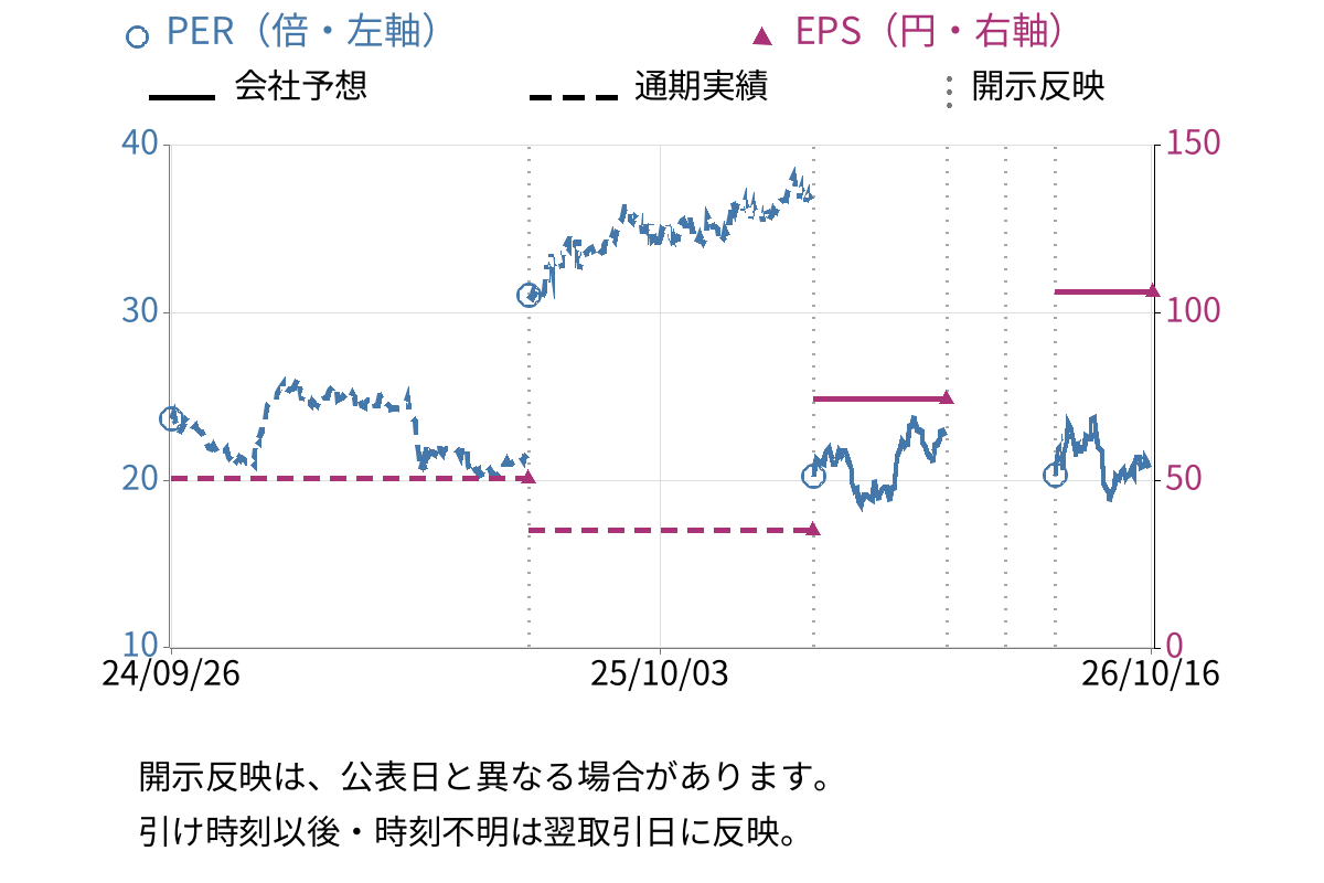 カシオ計算機 (6952) のEPS・PER推移チャート