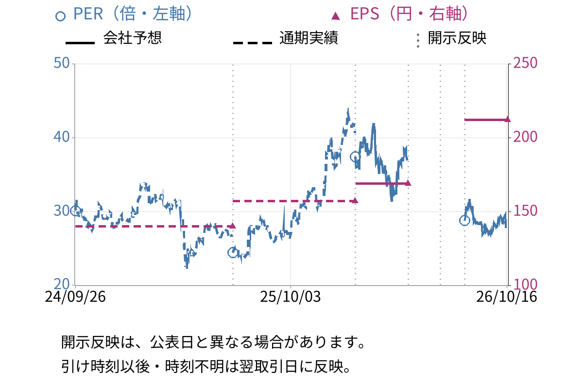 ファナック (6954) のEPS・PER推移チャート