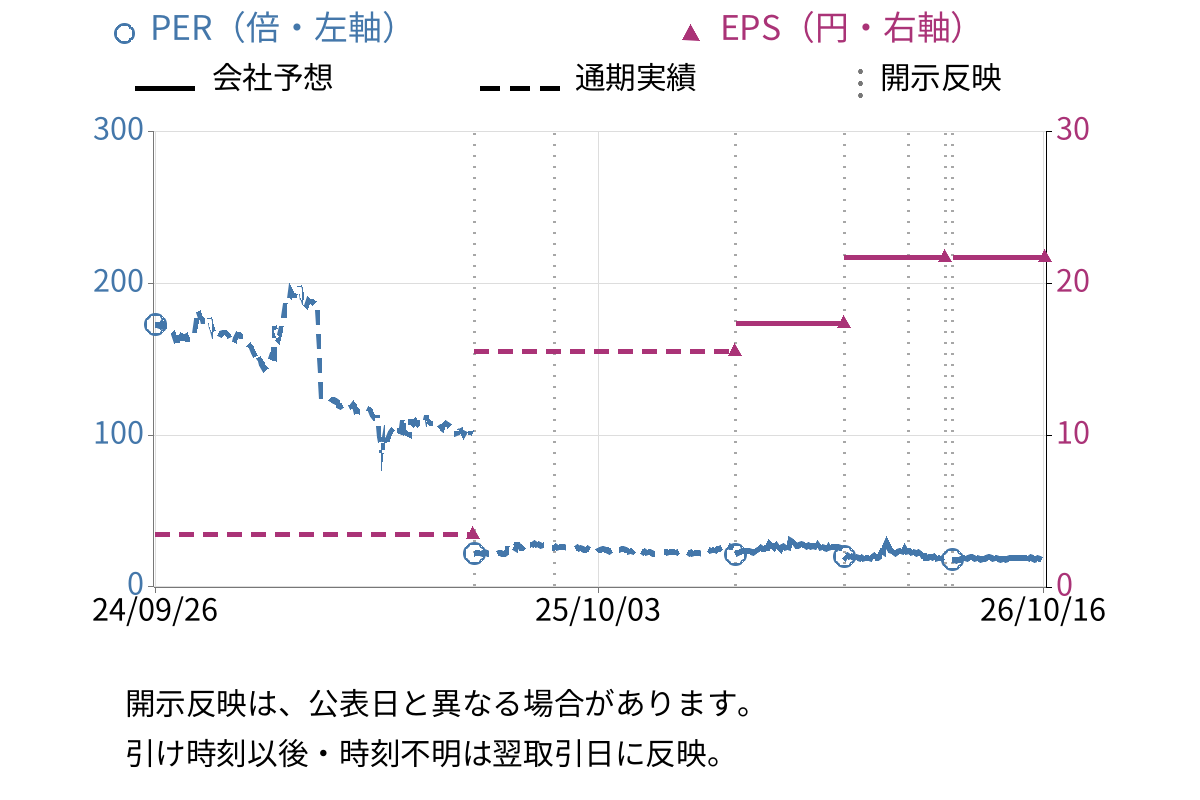 ＦＤＫ (6955) のEPS・PER推移チャート