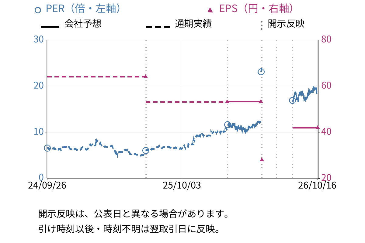 日本シイエムケイ (6958) のEPS・PER推移チャート