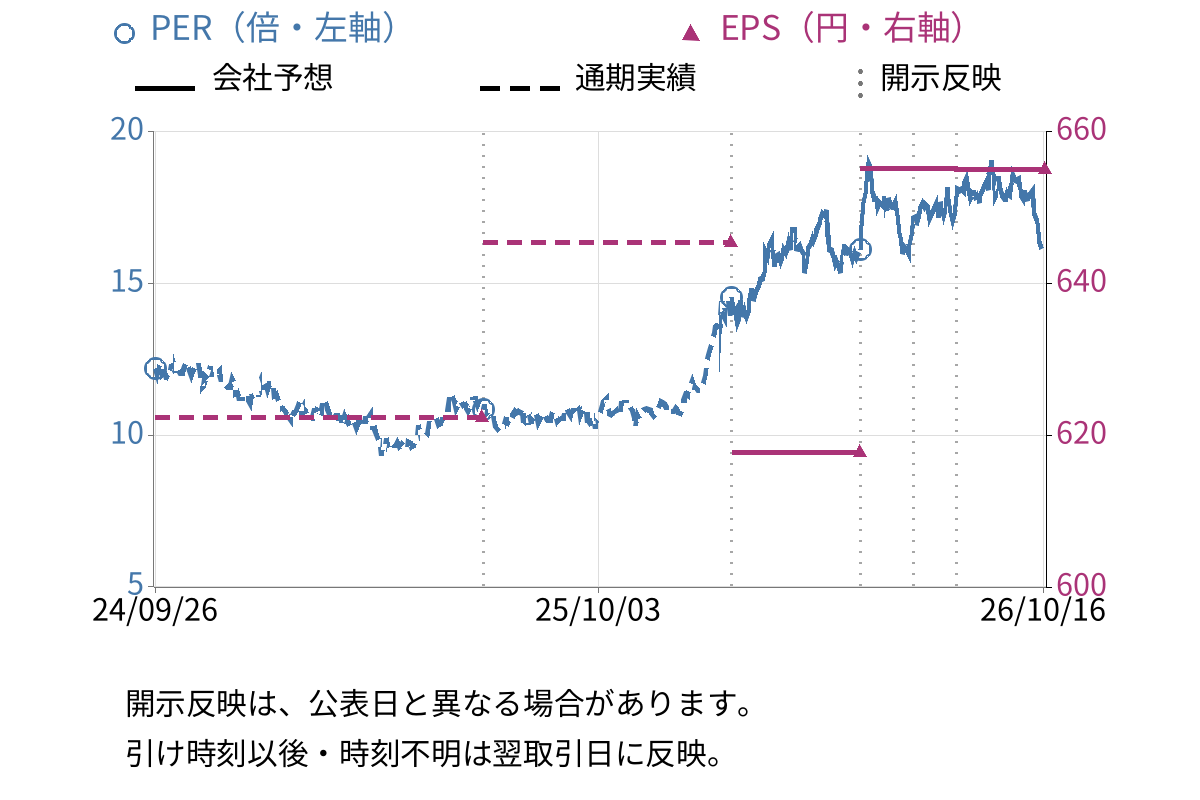 フクダ電子 (6960) のEPS・PER推移チャート