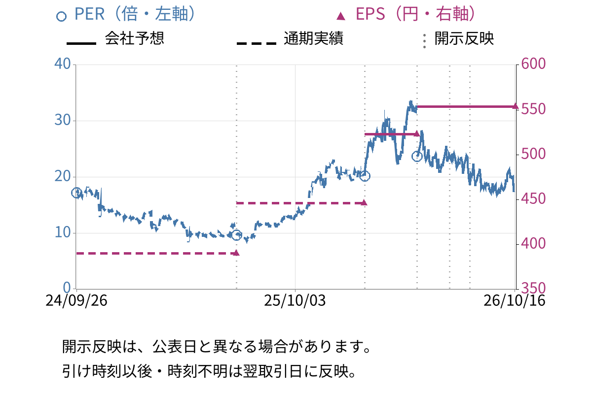 エンプラス (6961) のEPS・PER推移チャート