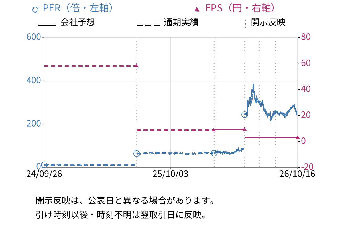 大真空 (6962) のEPS・PER推移チャート