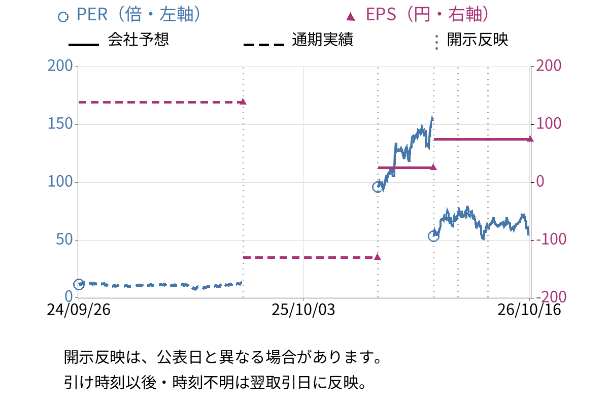 ローム (6963) のEPS・PER推移チャート