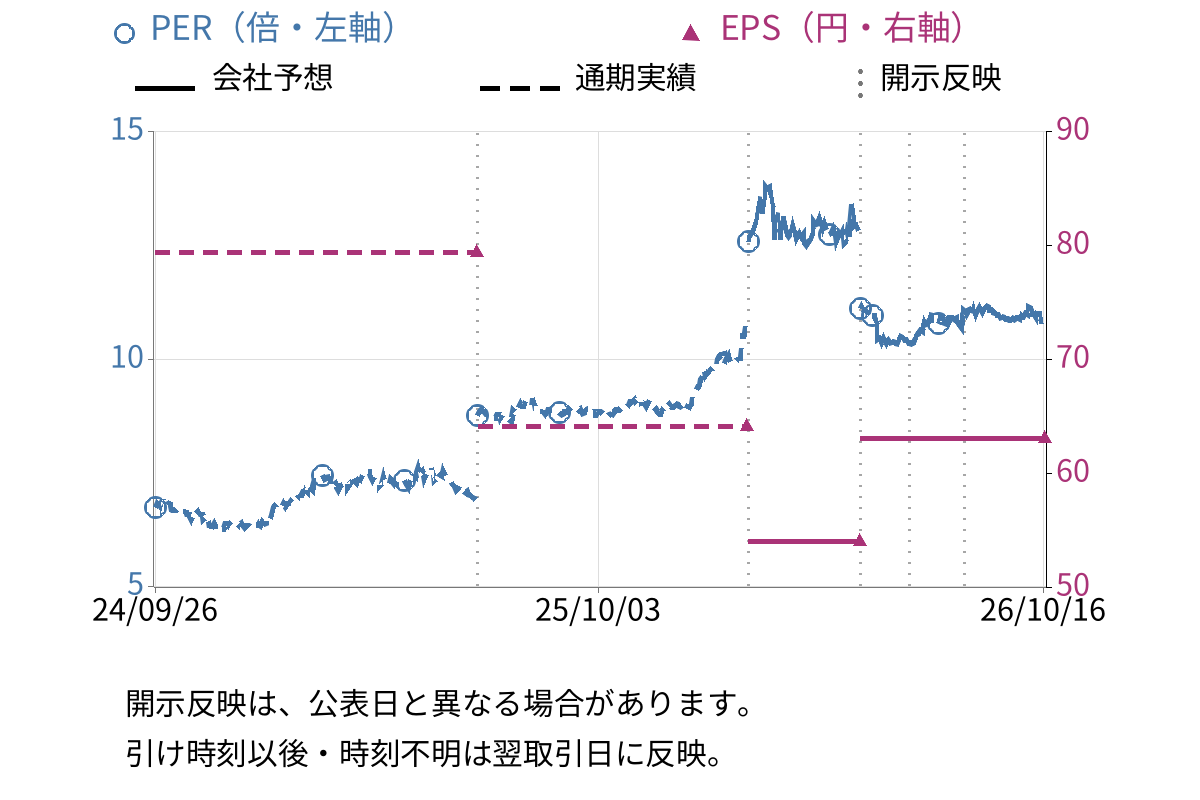 サンコー (6964) のEPS・PER推移チャート