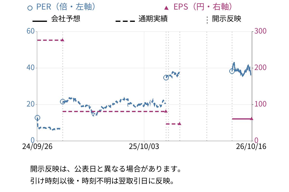 浜松ホトニクス (6965) のEPS・PER推移チャート