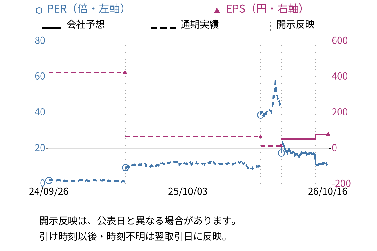 三井ハイテック (6966) のEPS・PER推移チャート
