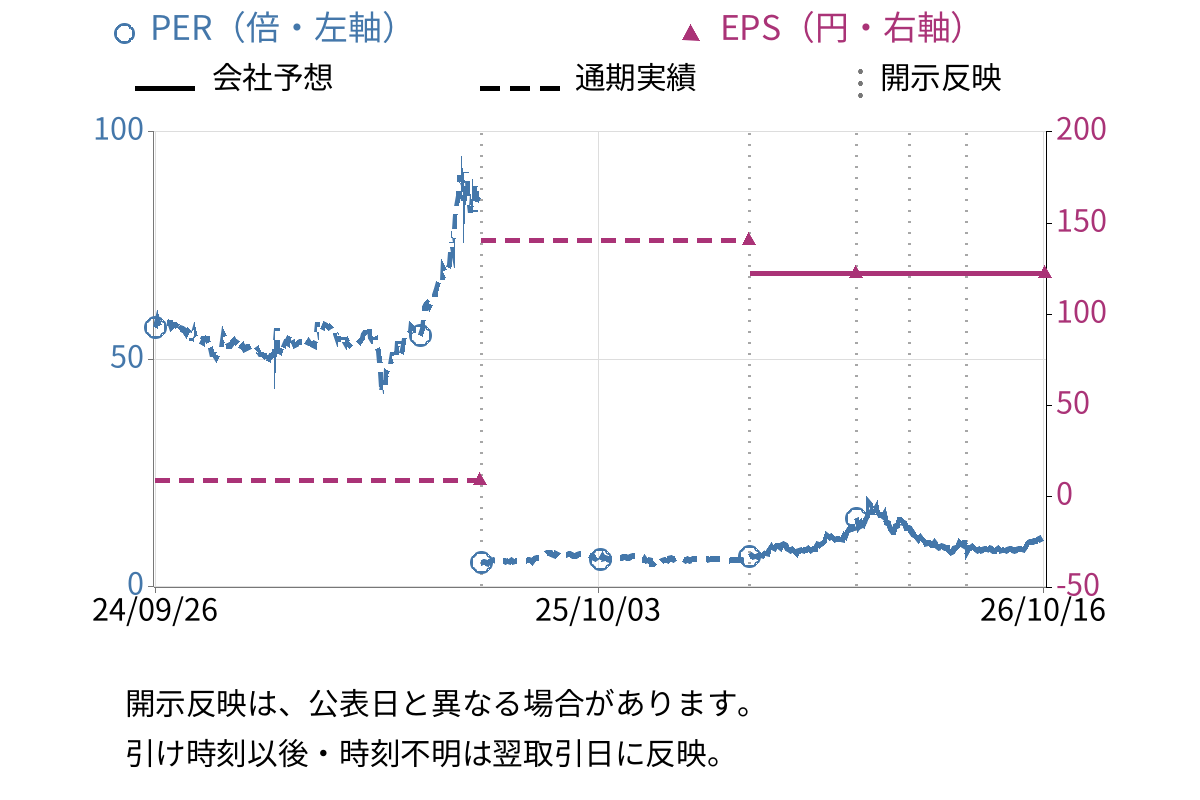 松尾電機 (6969) のEPS・PER推移チャート