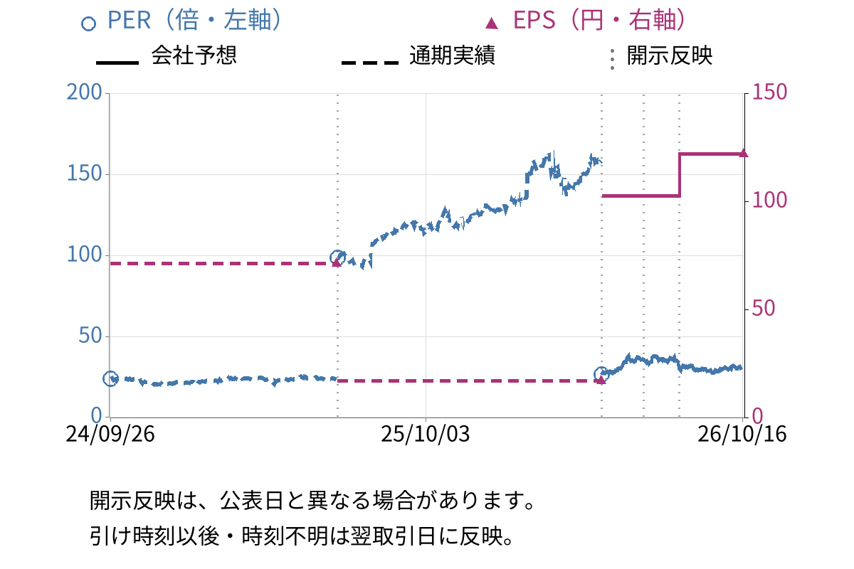 京セラ (6971) のEPS・PER推移チャート
