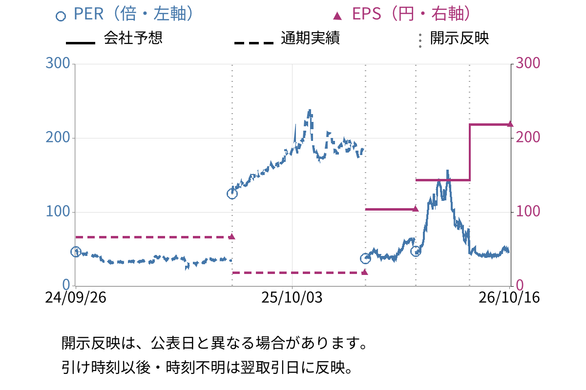 太陽誘電 (6976) のEPS・PER推移チャート