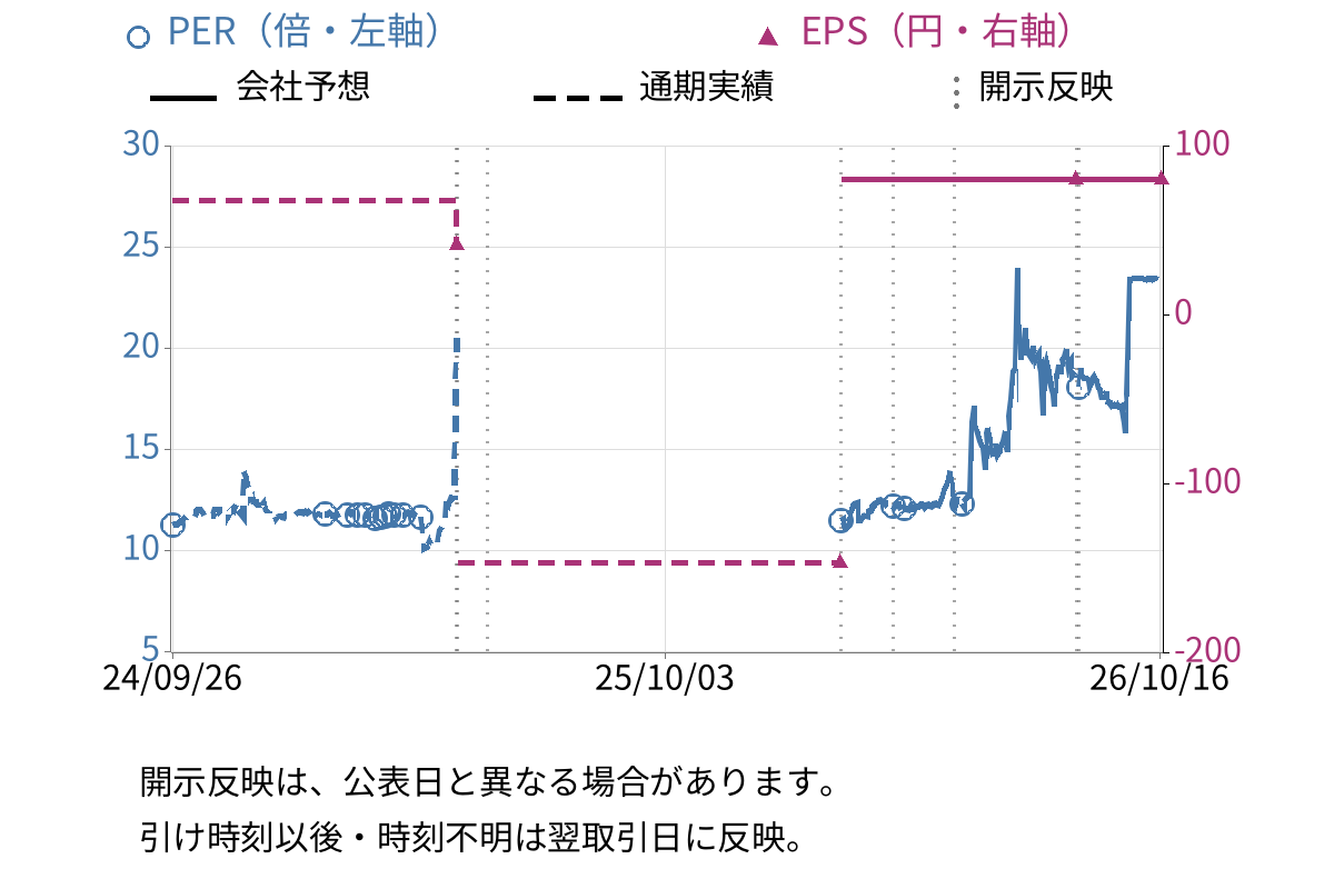 日本抵抗器製作所 (6977) のEPS・PER推移チャート