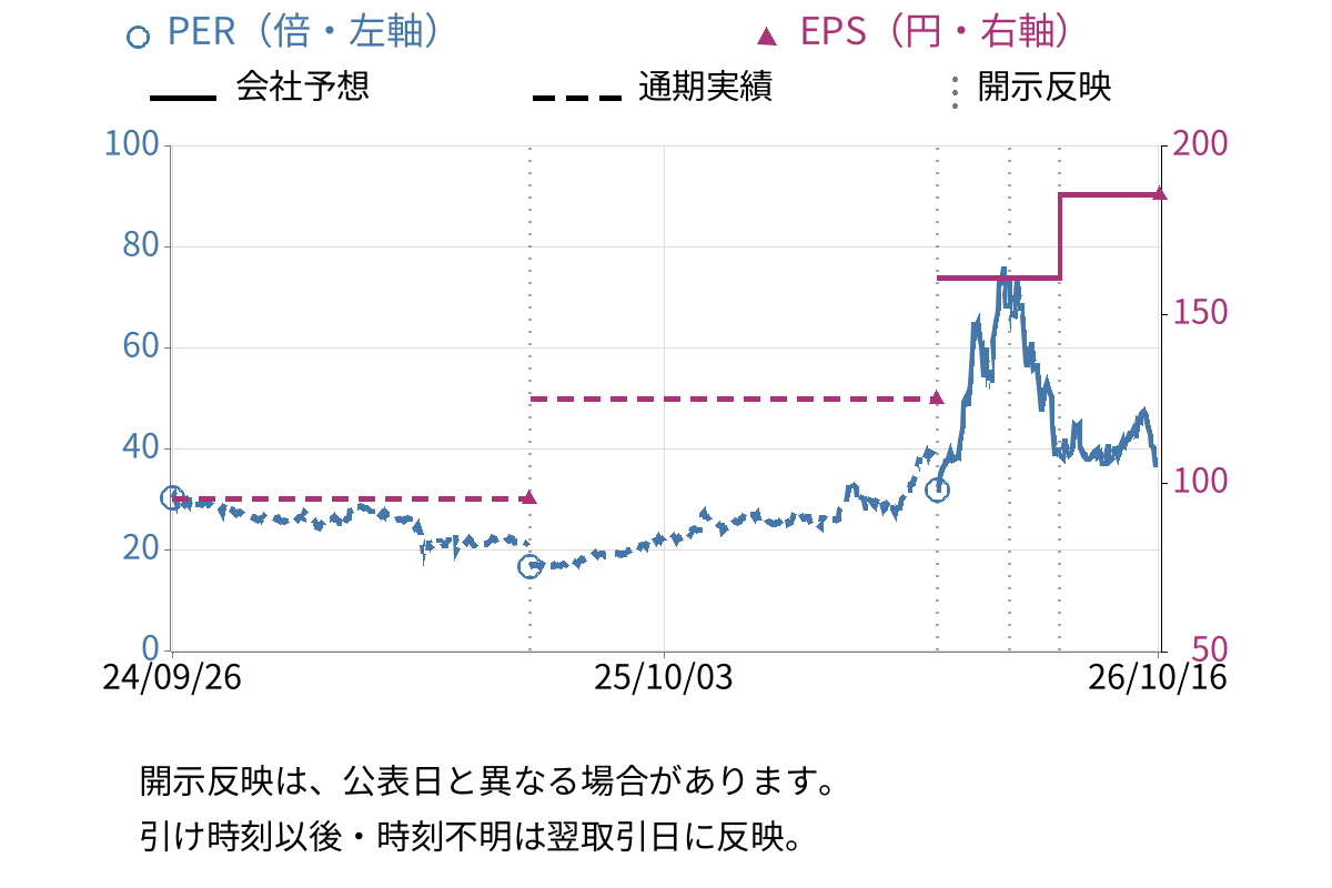 村田製作所 (6981) のEPS・PER推移チャート