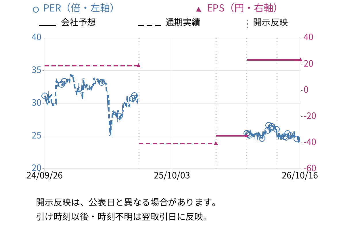 リード (6982) のEPS・PER推移チャート