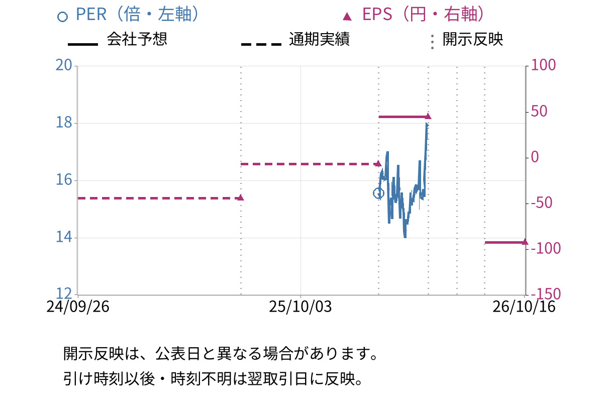 双葉電子工業 (6986) のEPS・PER推移チャート