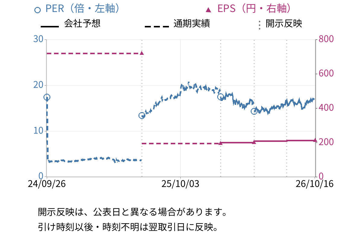 日東電工 (6988) のEPS・PER推移チャート