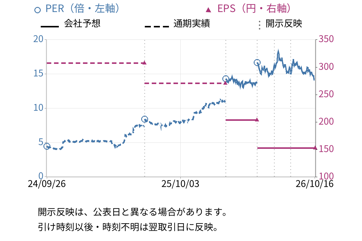 北陸電気工業 (6989) のEPS・PER推移チャート