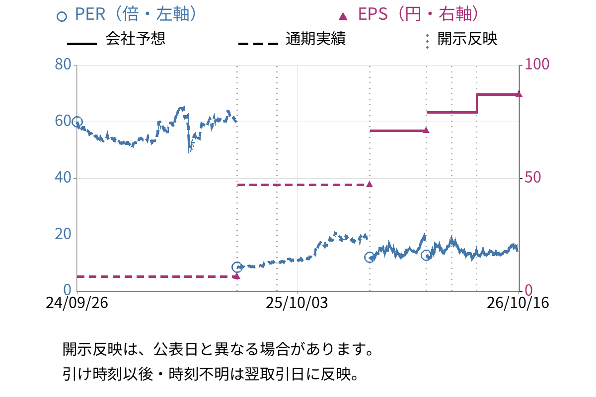 指月電機製作所 (6994) のEPS・PER推移チャート