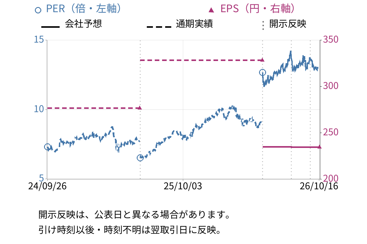 東海理化電機製作所 (6995) のEPS・PER推移チャート