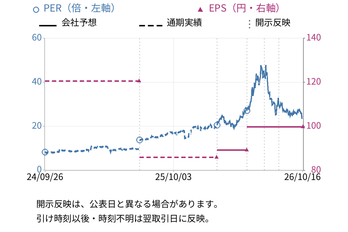 ニチコン (6996) のEPS・PER推移チャート