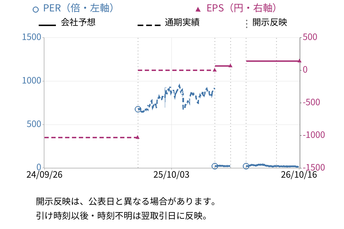 日本ケミコン (6997) のEPS・PER推移チャート