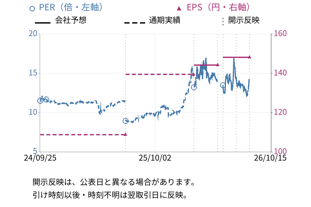 日本タングステン (6998) のEPS・PER推移チャート