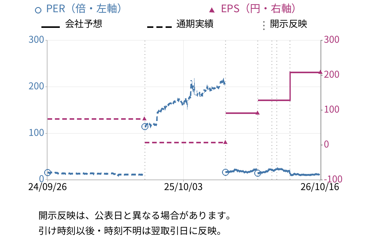 ＫＯＡ (6999) のEPS・PER推移チャート