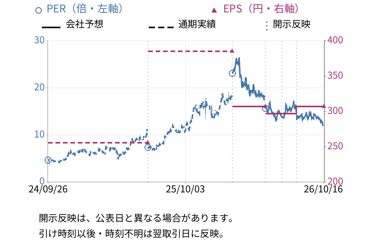 三井E&S (7003) のEPS・PER推移チャート