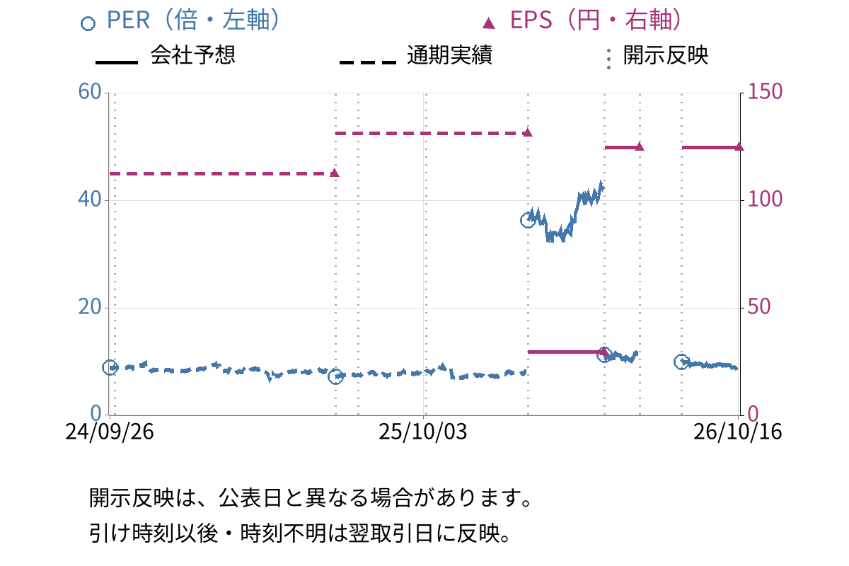 カナデビア (7004) のEPS・PER推移チャート