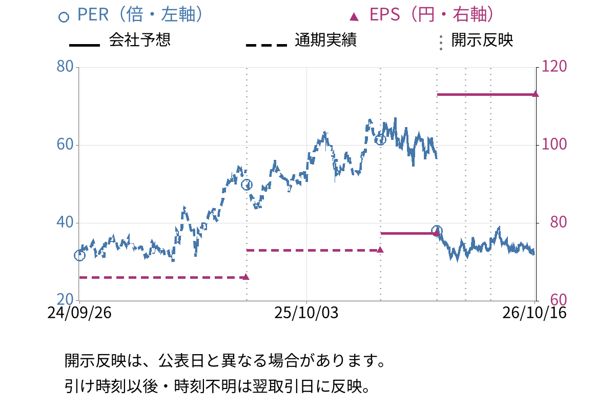 三菱重工業 (7011) のEPS・PER推移チャート