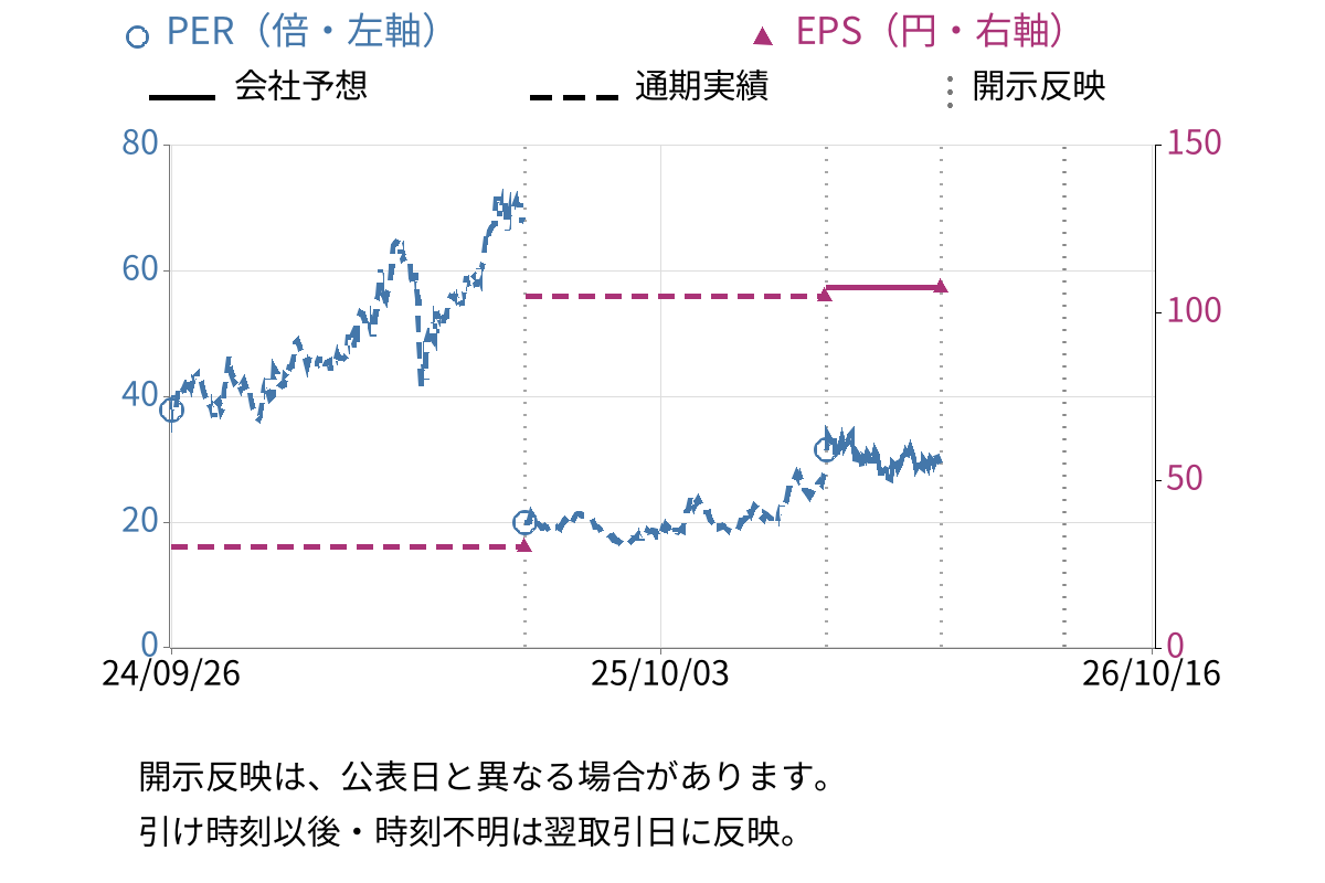 川崎重工業 (7012) のEPS・PER推移チャート