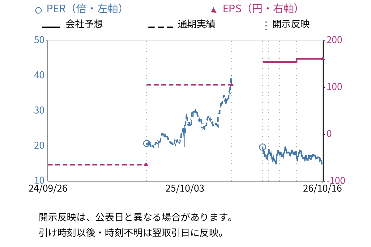 IHI (7013) のEPS・PER推移チャート