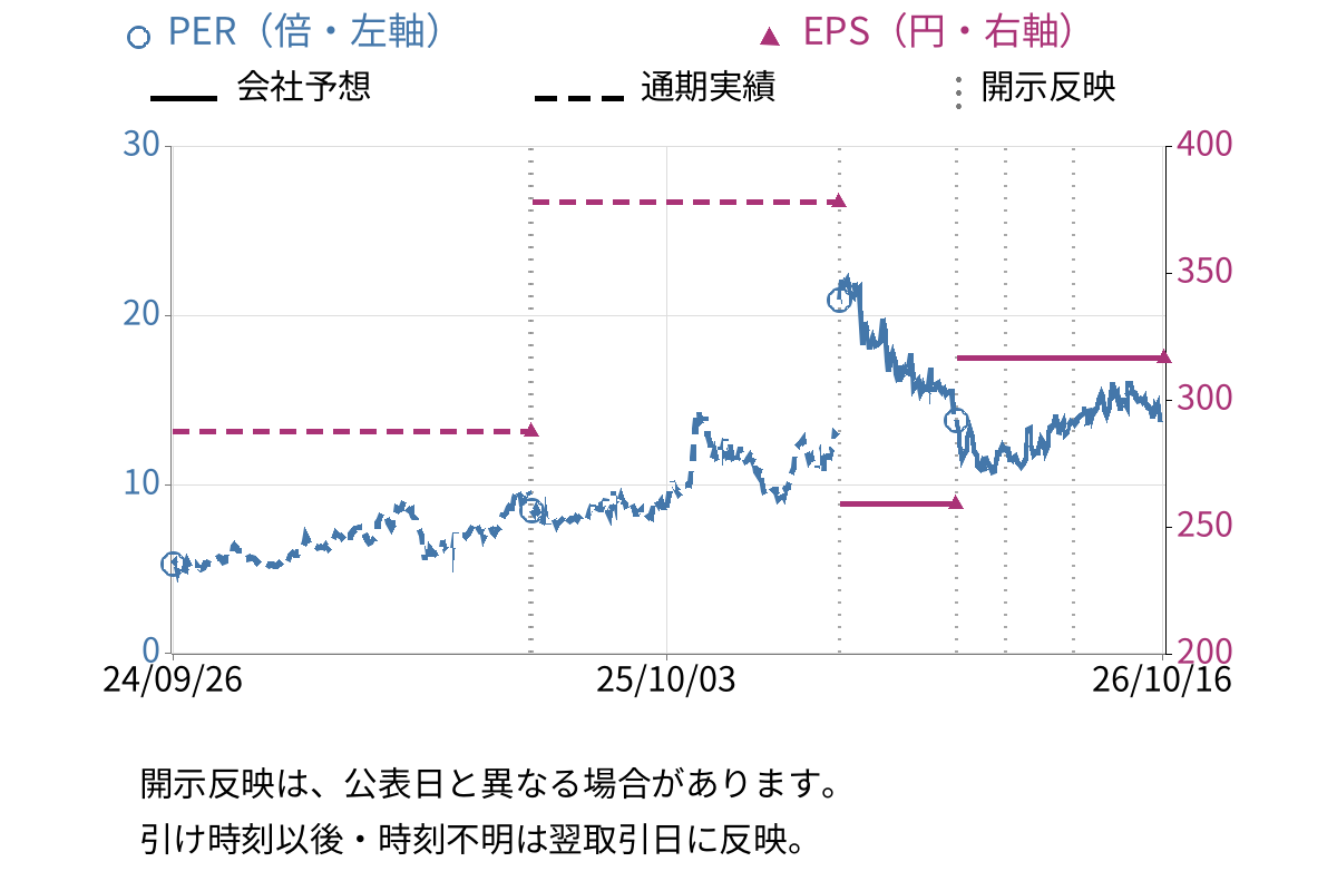 名村造船所 (7014) のEPS・PER推移チャート