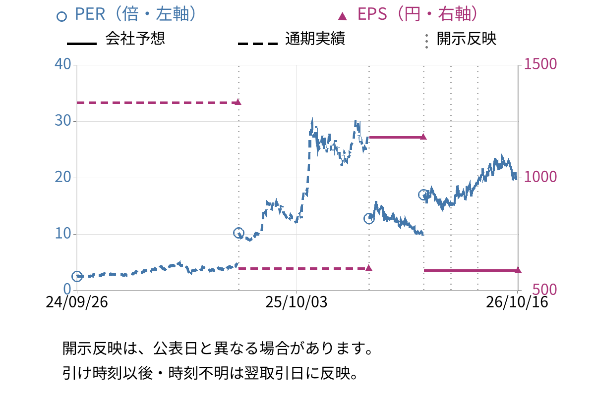内海造船 (7018) のEPS・PER推移チャート